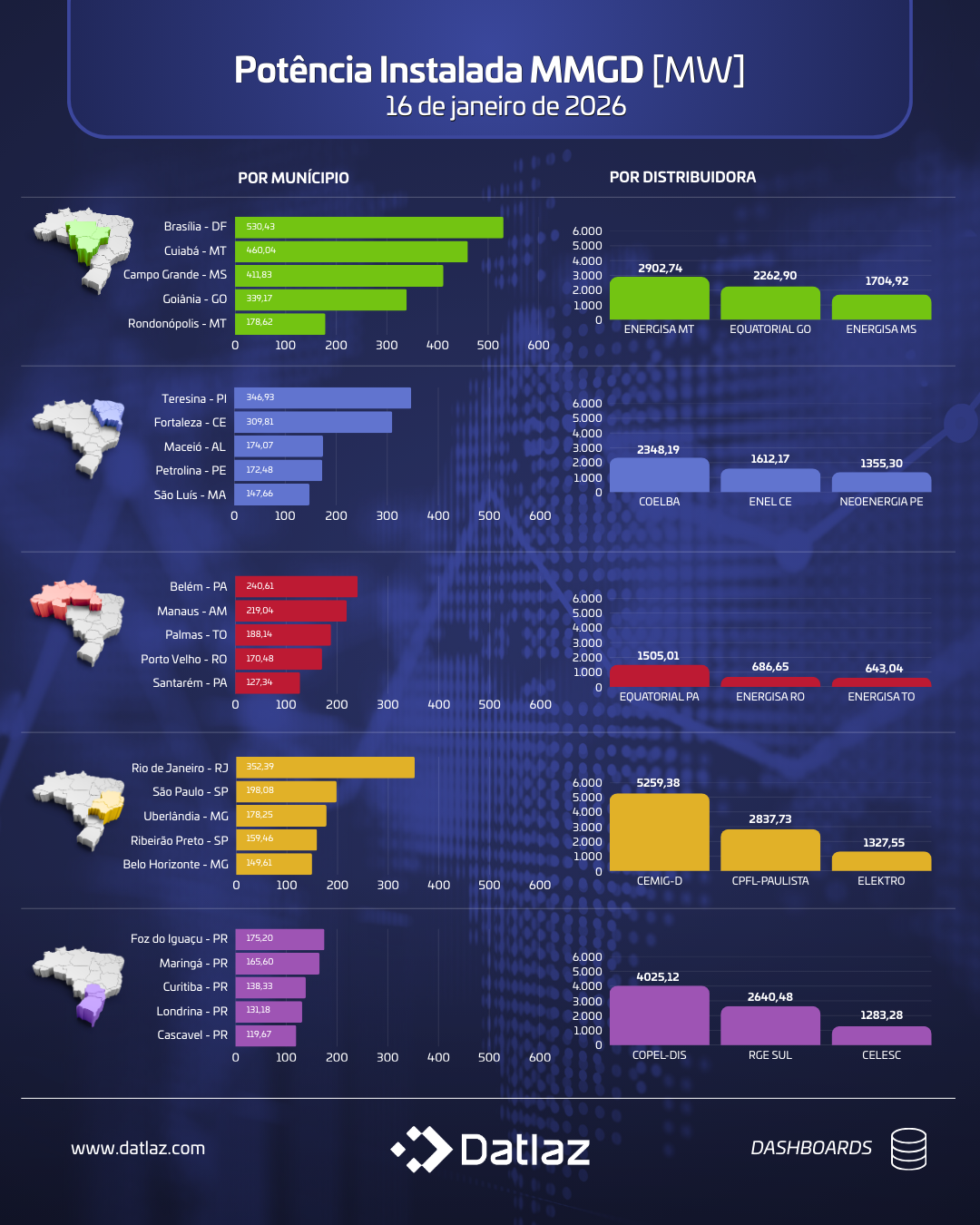 Geração Distribuída (MMGD)